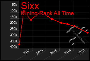 Total Graph of Sixx