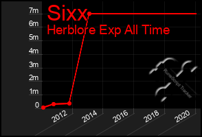 Total Graph of Sixx