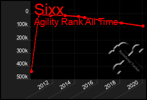 Total Graph of Sixx