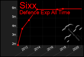 Total Graph of Sixx