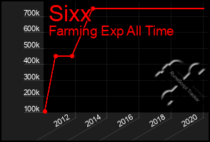 Total Graph of Sixx