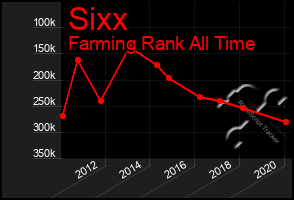 Total Graph of Sixx