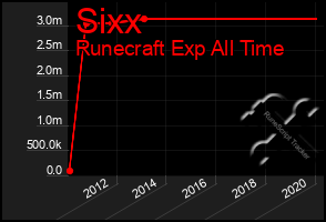 Total Graph of Sixx