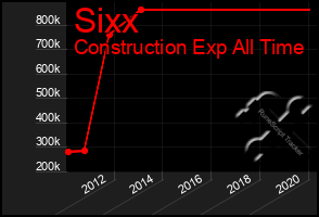 Total Graph of Sixx