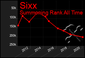 Total Graph of Sixx