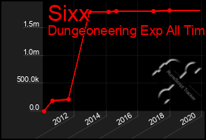 Total Graph of Sixx