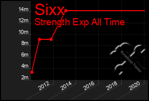 Total Graph of Sixx