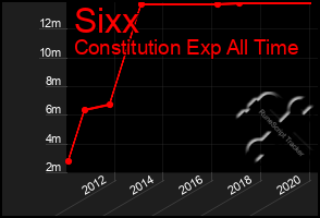 Total Graph of Sixx