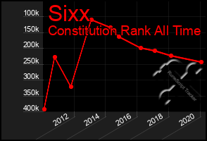 Total Graph of Sixx