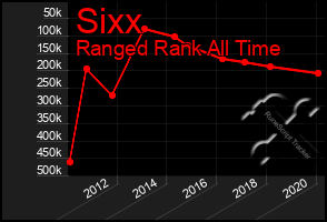 Total Graph of Sixx