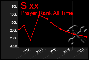 Total Graph of Sixx