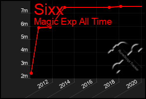 Total Graph of Sixx