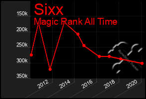 Total Graph of Sixx