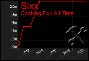 Total Graph of Sixx