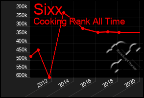 Total Graph of Sixx