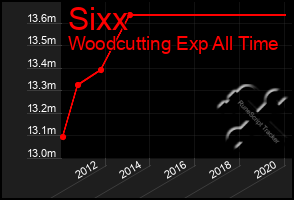 Total Graph of Sixx