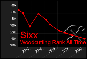 Total Graph of Sixx