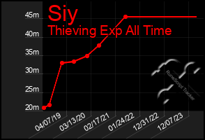 Total Graph of Siy