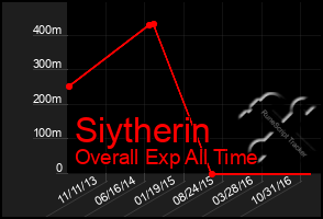 Total Graph of Siytherin