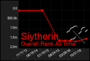 Total Graph of Siytherin