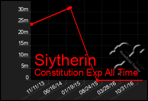 Total Graph of Siytherin