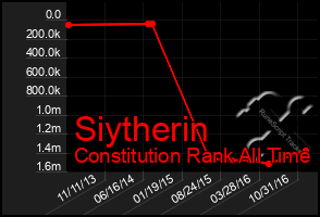 Total Graph of Siytherin