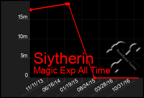 Total Graph of Siytherin