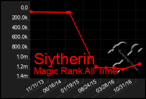 Total Graph of Siytherin