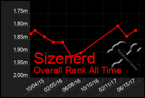 Total Graph of Sizenerd