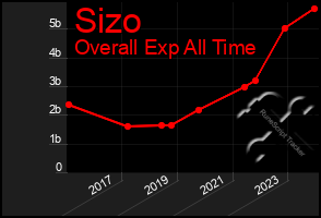 Total Graph of Sizo