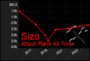 Total Graph of Sizo