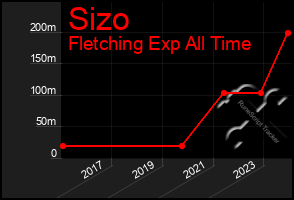 Total Graph of Sizo