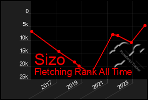 Total Graph of Sizo