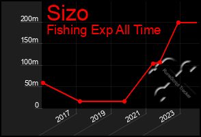 Total Graph of Sizo