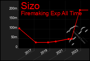 Total Graph of Sizo