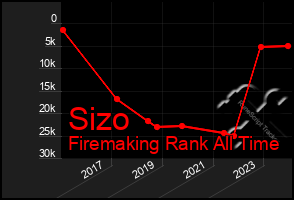 Total Graph of Sizo