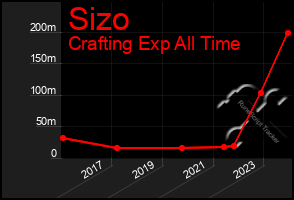 Total Graph of Sizo