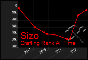 Total Graph of Sizo