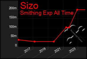 Total Graph of Sizo