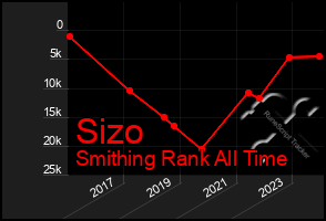 Total Graph of Sizo