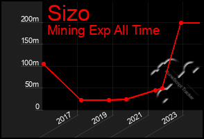 Total Graph of Sizo