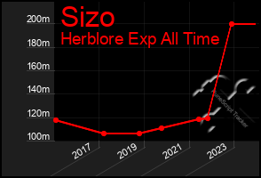 Total Graph of Sizo