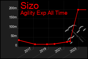 Total Graph of Sizo