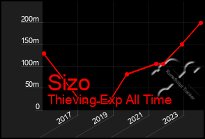 Total Graph of Sizo