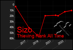 Total Graph of Sizo