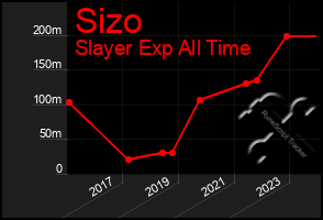 Total Graph of Sizo