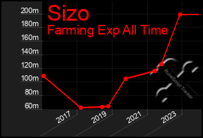 Total Graph of Sizo