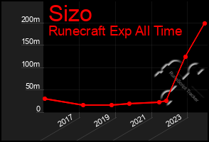 Total Graph of Sizo