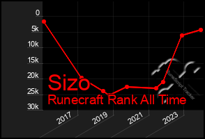 Total Graph of Sizo