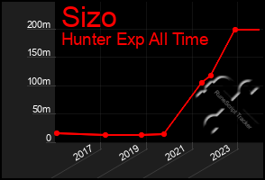 Total Graph of Sizo